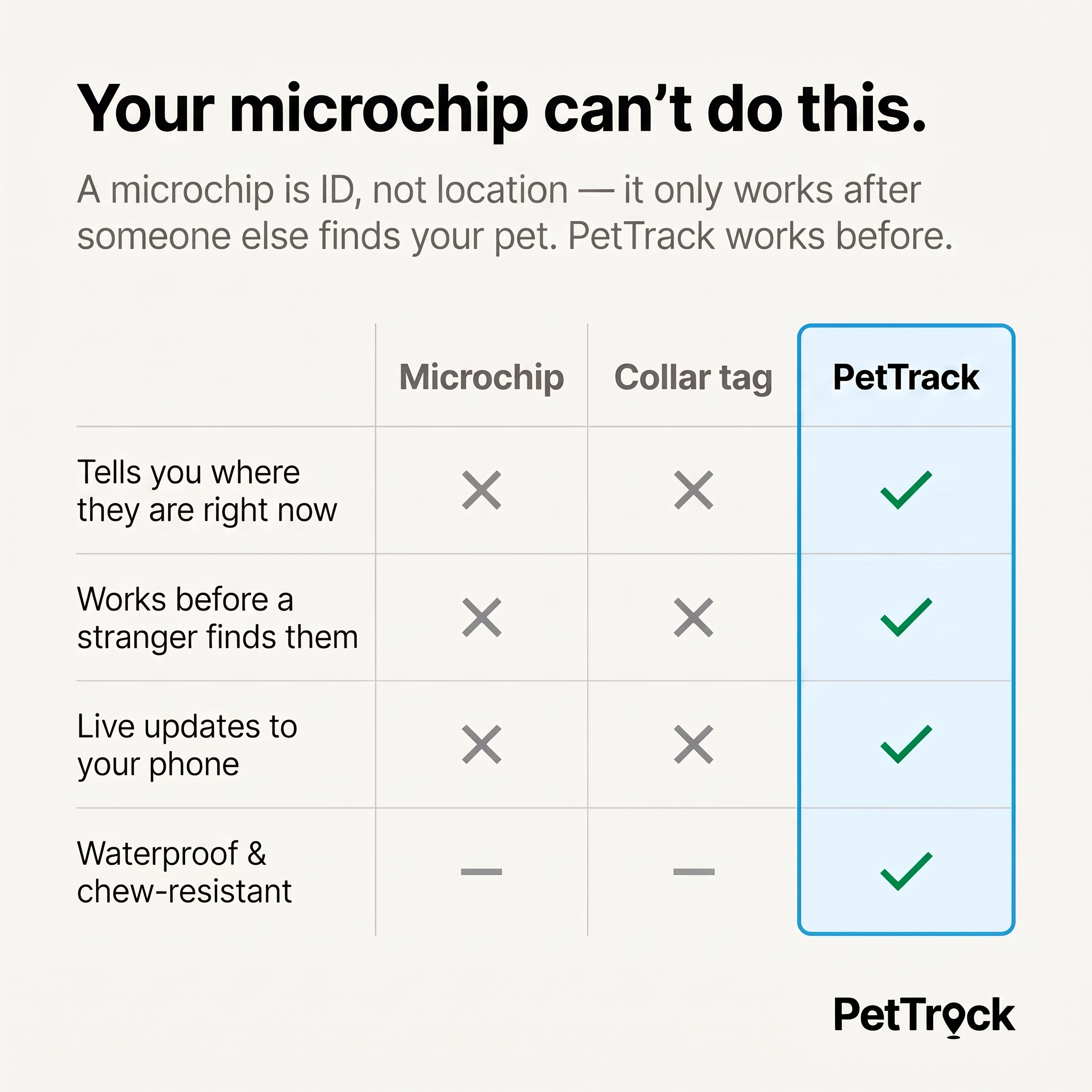 PetTrack™ Animal GPS Tracker